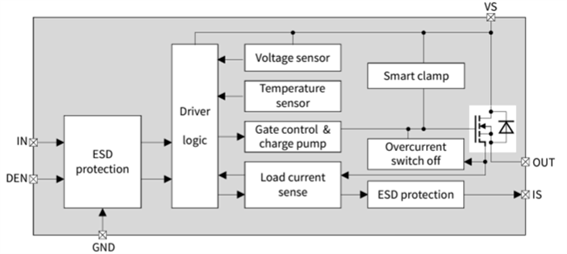 框图 - Infineon Technologies Power PROFET™+ 24/48V智能高侧功率开关